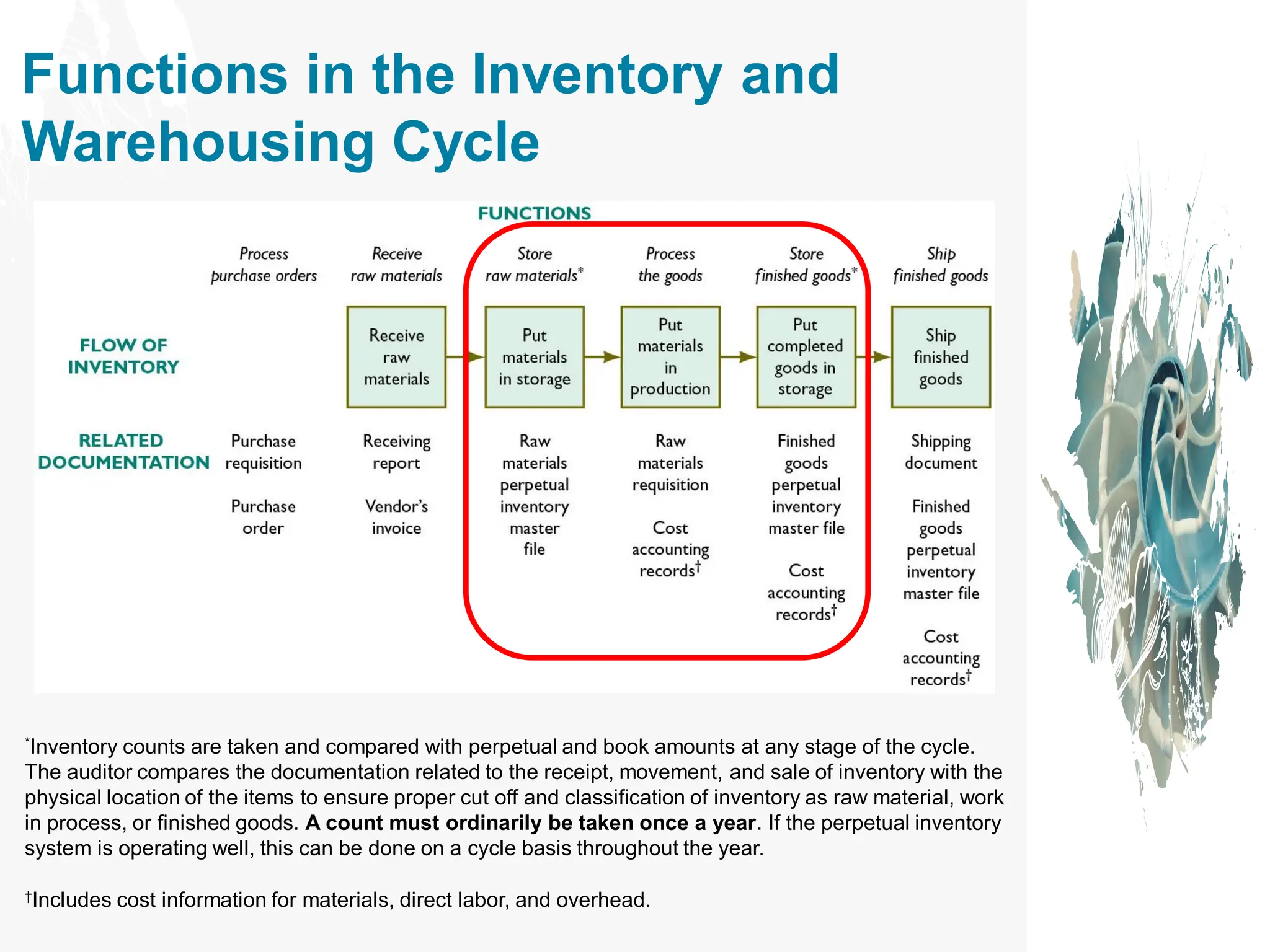Functions in the Inventory and
Warehousing Cycle
*Inventory counts are taken and compared with perpetual and book amounts at any stage of the cycle.
The auditor compares the documentation related to the receipt, movement, and sale of inventory with the
physical location of the items to ensure proper cut off and classification of inventory as raw material, work
in process, or finished goods. A count must ordinarily be taken once a year. If the perpetual inventory
system is operating well, this can be done on a cycle basis throughout the year.
†Includes cost information for materials, direct labor, and overhead.
 