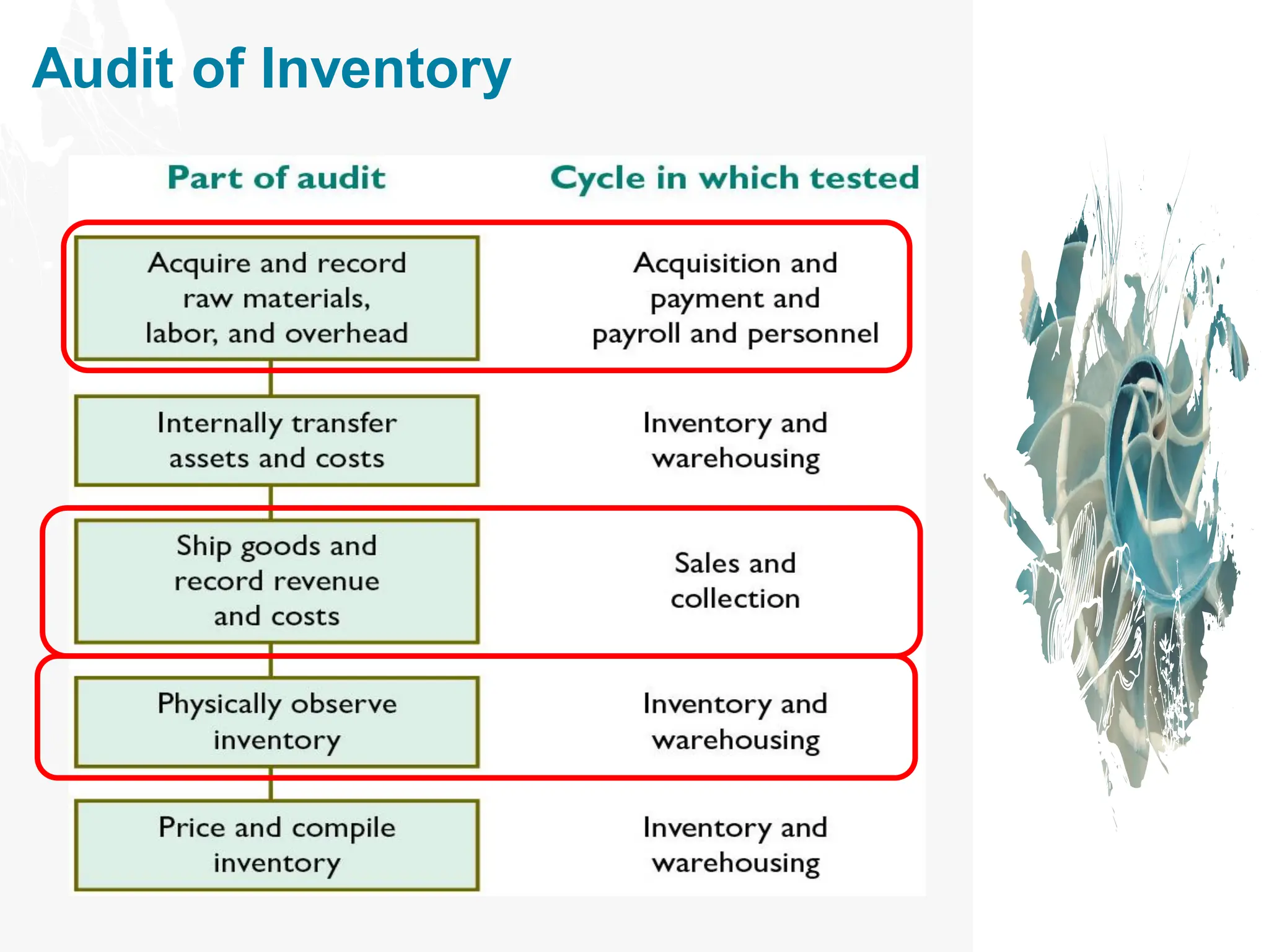 Audit of Inventory
 