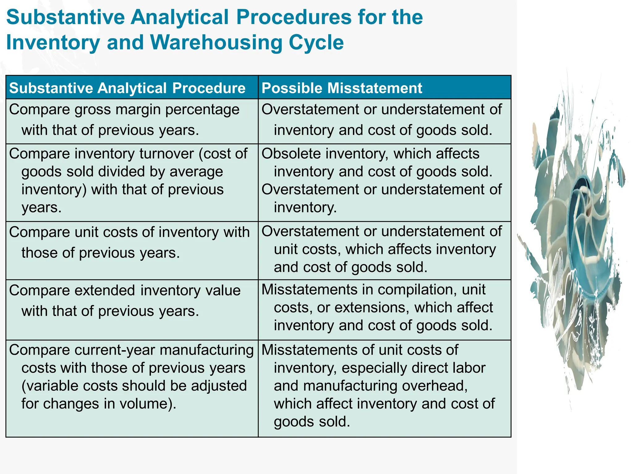 Substantive Analytical Procedures for the
Inventory and Warehousing Cycle
Substantive Analytical Procedure Possible Misstatement
Compare gross margin percentage
with that of previous years.
Overstatement or understatement of
inventory and cost of goods sold.
Compare inventory turnover (cost of
goods sold divided by average
inventory) with that of previous
years.
Obsolete inventory, which affects
inventory and cost of goods sold.
Overstatement or understatement of
inventory.
Compare unit costs of inventory with
those of previous years.
Overstatement or understatement of
unit costs, which affects inventory
and cost of goods sold.
Compare extended inventory value
with that of previous years.
Misstatements in compilation, unit
costs, or extensions, which affect
inventory and cost of goods sold.
Compare current-year manufacturing
costs with those of previous years
(variable costs should be adjusted
for changes in volume).
Misstatements of unit costs of
inventory, especially direct labor
and manufacturing overhead,
which affect inventory and cost of
goods sold.
 