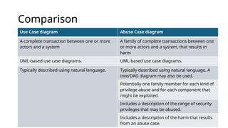 Comparison
Use Case diagram Abuse Case diagram
A complete transaction between one or more
actors and a system
A family of complete transactions between one
or more actors and a system, that results in
harm
UML-based use case diagrams. UML-based use case diagrams.
Typically described using natural language. Typically described using natural language. A
tree/DAG diagram may also be used.
Potentially one family member for each kind of
privilege abuse and for each component that
might be exploited.
Includes a description of the range of security
privileges that may be abused.
Includes a description of the harm that results
from an abuse case.
 