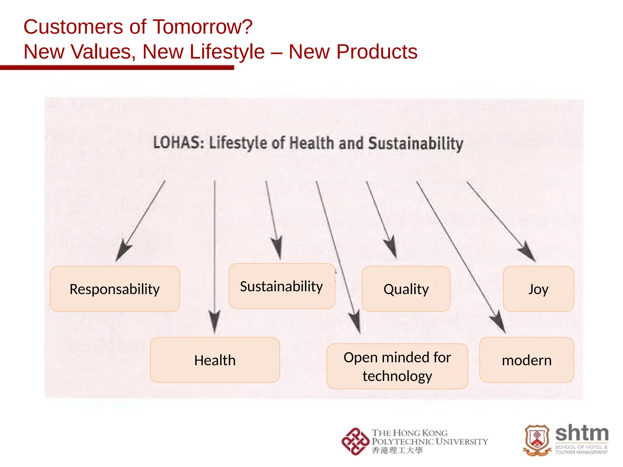 Responsability
Health Open minded for
technology
modern
Joy
Quality
Sustainability
Customers of Tomorrow?
New Values, New Lifestyle – New Products
 