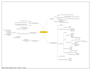 Large-scale action plan that sets the direction for an organization.
                                                                                                                                                                                                                                               Strategy

                                                                                                                                                                                                                                                                                   Process that involves managers in the formulation and the implementation of
                                                                                                                                                                                                                                  Definition
                                                                                                                                                                                                                                                                                   strategies and strategic goals.
                                                                                                                                                                                                                                               Strategic Management (SM)

                                                                                                                                                                                                                 Introduction                                                  The process of determining and accomplishing goals in the coming months and years.
                                                                                                                                                                                                                                               Strategic Planning (SP)

                                                                                                                                                                                                                                                       Providing direction and momentum
                                                                                         Provides the path for people to follow
                                                                                                                                         Operation                                                                                                     Encouraging new ideas
                                                                                                                                                                                                                                   Why SM and SP
                                                                                                                                                                                                                                                       Developing a sustainable competitive advantages
                                                        Take a realistic and critical view of it capabilities and competencies
                                                                                                                                             Strategy       3 Core Process of Business

                                                            Evaluate talent by linking people to particular strategic
                                                            milestones, developing future leaders, dealing with non-performer                                                                                                                             Vision & Mission
                                                                                                                                              People                                                                                               1


                                                                                                                                                                                                                                                                                                       SWOT analysis
                                                                                        Central part of company's strategy                                                                                                                                                      Tools Techniques
                                                                                                                                                                                                                                                                                                       Forecasting
                                                                                                     Strategy with reality        It's ...
                                                                     Align people with goals & achieve results promised                                                                                                                                                                                              Growth strategy
                                                                                                                                                                                                                                                   2      Grand Strategy
                                                                                                                                                                                                                                                                                3 Common Grand Strategies
   1. Know your people & your business                                                                                                                                                                                                                                                                               Stability strategy

                    2. Insist of realism                                                                                                                                                                                                                                                                             Defensive strategy

           3. Clear goals and priorities
                                                                                                                                                                                         STRATEGIC MANAGEMENT
                     4. Follow through     7 Essential Behaviors                                                                                                                                                                                                                 Strategy Map
                                                                                                                                                  Execution: getting things done
                   5. Reward the doers                                  1. Leadership                                                                                                                                                                                                                                   New entrants
                                                                                              3 building blocks of effective execution
        6. Expand people's capabilities                                                                                                                                                                                                                                                                                 Suppliers
                      7. Know yourself                                                                                                                                                                                                                                                      5 competitive forces
                                                                                                                                                                                                                                                                                                                        Buyers

                                                                                                                                                                                                                                                                                                                        Substitutes
                                                                   2. Cultural Change
                                                                                                                                                                                                                                                                                                                        Intensity of rivalry among current competitors
                                                  3. Selection & Evaluation People
                                                                                                                                                                                                                                                                                                                                                                Wide
                                                                                                                                                                                                                                                                                                                                            Market scope
                                                                                                              Gaining information                                                                                                                                                                                                                               Narrow
                                                                                                                                                                                                                                                                                 Porter
                                                                                                    Anticipate competitor's moves             Definition                                                                                                                                                                 Based on...
                                                                                                                                                                                                                                                                                                                                                                              Low Price
                                                                                                               React appropriately                            Competitive Intelligence                                                                                                                                                      Source of competitive advantage
                                                                                                                                                                                                                                                                                                                                                                              Unique and superior Value
                                                                                                                                                                                                                                                                                            4 competitive strategy
                                                                                                                                                                                                                                                                                                                                            Cost leadership
                                                                                                                                                                                                                Strategic Management Process
                                                                                                                                                                                                                                                   3      Strategic Plans                                                Strategies         Cost-focus

                                                                                                                                                                                                                                                                                                                                            Focused-differentiation

                                                                                                                                                                                                                                                                                                                                            Differentiation

                                                                                                                                                                                                                                                                                                               1. Introduction
                                                                                                                                                                                                                                                                                                               2. Growth
                                                                                                                                                                                                                                                                                 PLC (Product Life Cycle)      3. Maturity
                                                                                                                                                                                                                                                                                                               4. Decline



                                                                                                                                                                                                                                                                                                                                          + Focus
                                                                                                                                                                                                                                                                                                       Single product strategy            - Vulnerability
                                                                                                                                                                                                                                                                                 Product Strategy

                                                                                                                                                                                                                                                                                                                                                    Unrelated product
                                                                                                                                                                                                                                                                                                       Diversification product strategy             Related product


                                                                                                                                                                                                                                                          Carry out Strategic Plans
                                                                                                                                                                                                                                                   4


                                                                                                                                                                                                                                                                                                            People
                                                                                                                                                                                                                                                                                                            Keep it simple
                                                                                                                                                                                                                                                   5      Maintain strategic control by Bryan Barry         Focused
                                                                                                                                                                                                                                                                                                            Keep Moving




week6 Strategic Management.mmap - 08/04/2011 - Mindjet
 