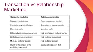 Transaction Vs Relationship
Marketing
11
 
