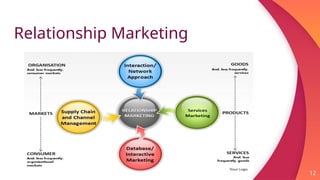 Relationship Marketing
12
 