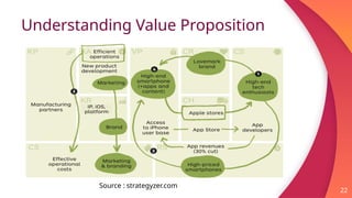 Understanding Value Proposition
22
Source : strategyzer.com
 