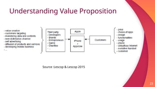 Understanding Value Proposition
23
Source :Lescop & Lescop 2015
 