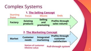 Complex Systems
7
1. The Selling Concept
2. The Marketing Concept
Pull-through system
Notion of customer
lifetime value
Factory
Existing
products
Selling
and
promoting
Profits through
sales volume
Market
Customer
needs
Integrated
marketing
Profits through
customer
satisfaction
Starting
Point
Focus Means Ends
 