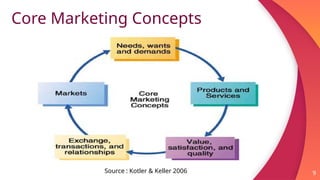 Core Marketing Concepts
9
Source : Kotler & Keller 2006
 