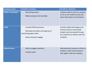 Company name Benefit to company Benefit to customers
Decker Corporation · Streaming process
· Make company more portable
Customer able to look at a product
on his or her mobile and see the
same information on that device.
USAA · Increase efficient process.
· Eliminates the labor and expense of
processing paper check.
· Keep customers engage.
Provide mobile technology to its
business process and provide
simpler and more powerful ways
for customers to interact with the
company.
Ryland Homes · Able to engage customers
· Increase sales.
Help potential customer to finds its
locations, looks at this products
and register with the company.
 