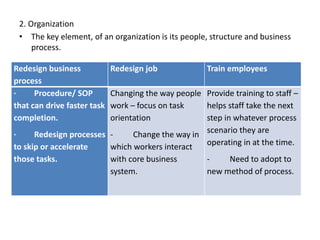 2. Organization
• The key element, of an organization is its people, structure and business
process.
Redesign business
process
Redesign job Train employees
· Procedure/ SOP
that can drive faster task
completion.
· Redesign processes
to skip or accelerate
those tasks.
Changing the way people
work – focus on task
orientation
- Change the way in
which workers interact
with core business
system.
Provide training to staff –
helps staff take the next
step in whatever process
scenario they are
operating in at the time.
- Need to adopt to
new method of process.
 