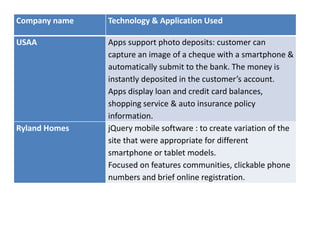 Company name Technology & Application Used
USAA Apps support photo deposits: customer can
capture an image of a cheque with a smartphone &
automatically submit to the bank. The money is
instantly deposited in the customer’s account.
Apps display loan and credit card balances,
shopping service & auto insurance policy
information.
Ryland Homes jQuery mobile software : to create variation of the
site that were appropriate for different
smartphone or tablet models.
Focused on features communities, clickable phone
numbers and brief online registration.
 