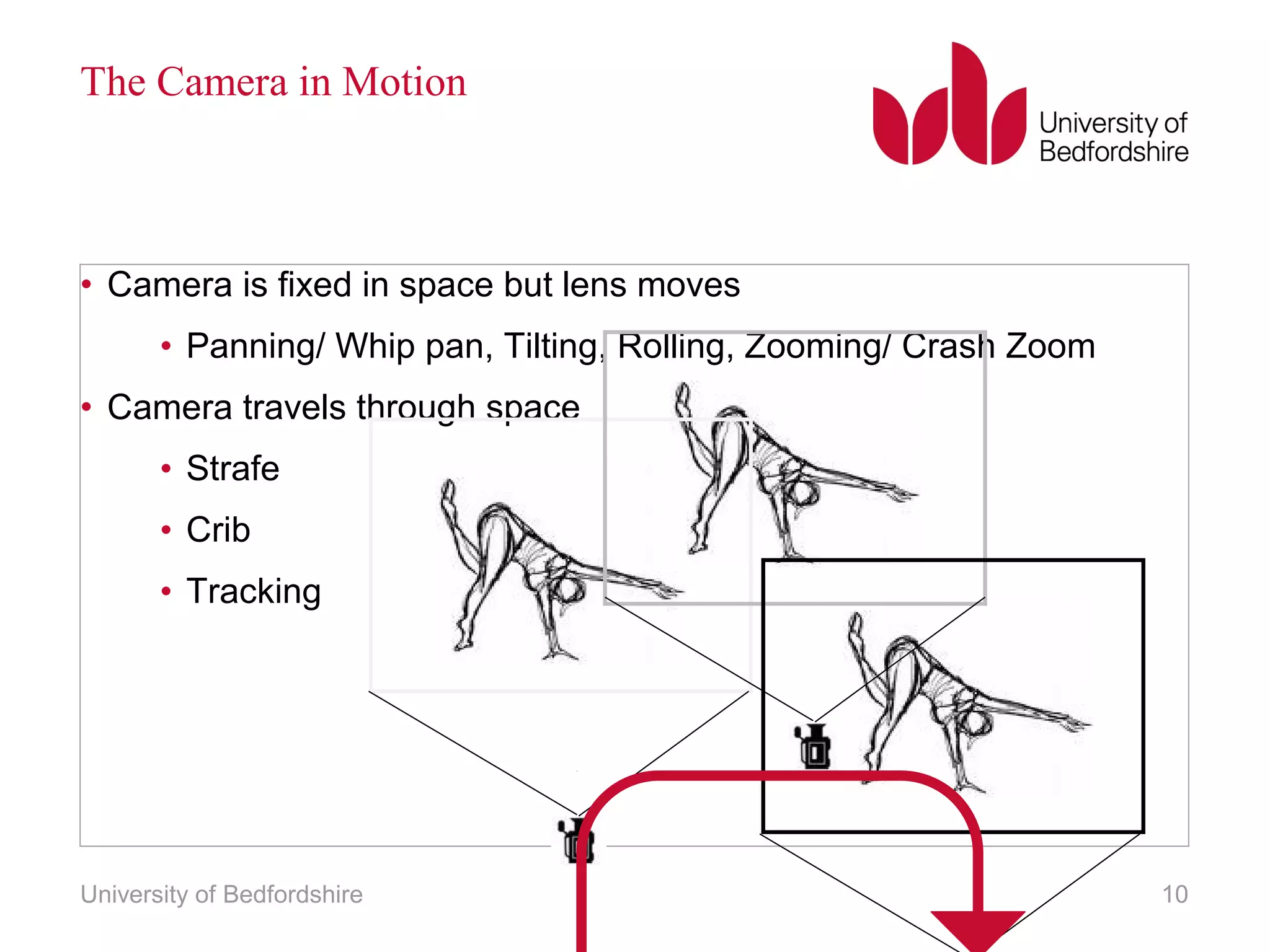 The Camera in Motion 
• Camera is fixed in space but lens moves 
• Panning/ Whip pan, Tilting, Rolling, Zooming/ Crash Zoom 
• Camera travels through space 
• Strafe 
• Crib 
• Tracking 
University of Bedfordshire 10 
 