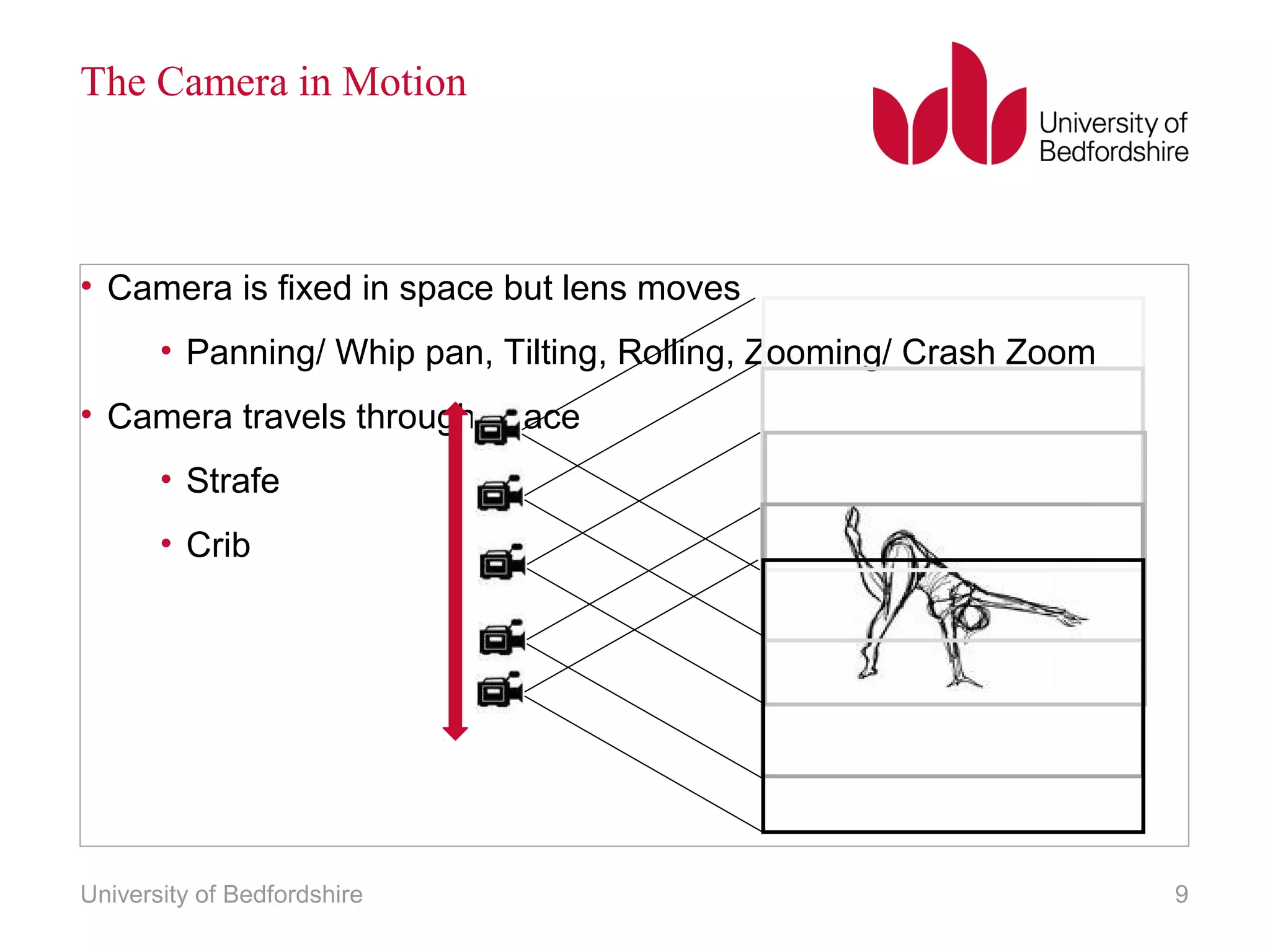 The Camera in Motion 
• Camera is fixed in space but lens moves 
• Panning/ Whip pan, Tilting, Rolling, Zooming/ Crash Zoom 
• Camera travels through space 
• Strafe 
• Crib 
University of Bedfordshire 9 
 