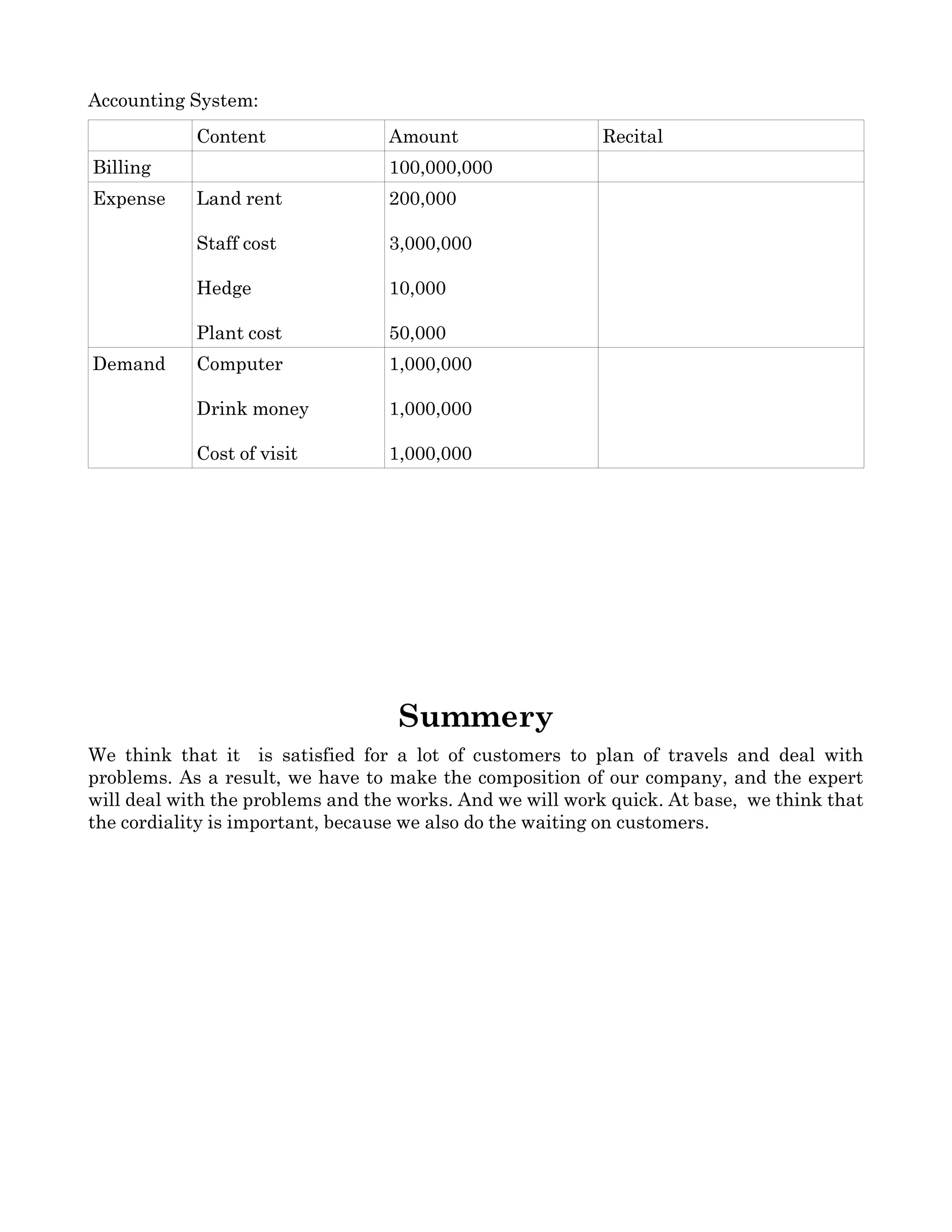 Accounting System:
                Content                        Amount                           Recital
Billing                                        100,000,000
Expense         Land rent                      200,000

                Staff cost                     3,000,000

                Hedge                          10,000

                Plant cost                     50,000
Demand          Computer                       1,000,000

                Drink money                    1,000,000

                Cost of visit                  1,000,000




                                                Summery
We   think   that   it     is   satisfied   for   a   lot   of   customers   to   plan   of   travels   and   deal   with 
problems. As a result, we have to make the composition of our company, and the expert 
will deal with the problems and the works. And we will work quick. At base,  we think that 
the cordiality is important, because we also do the waiting on customers.
 


      
 