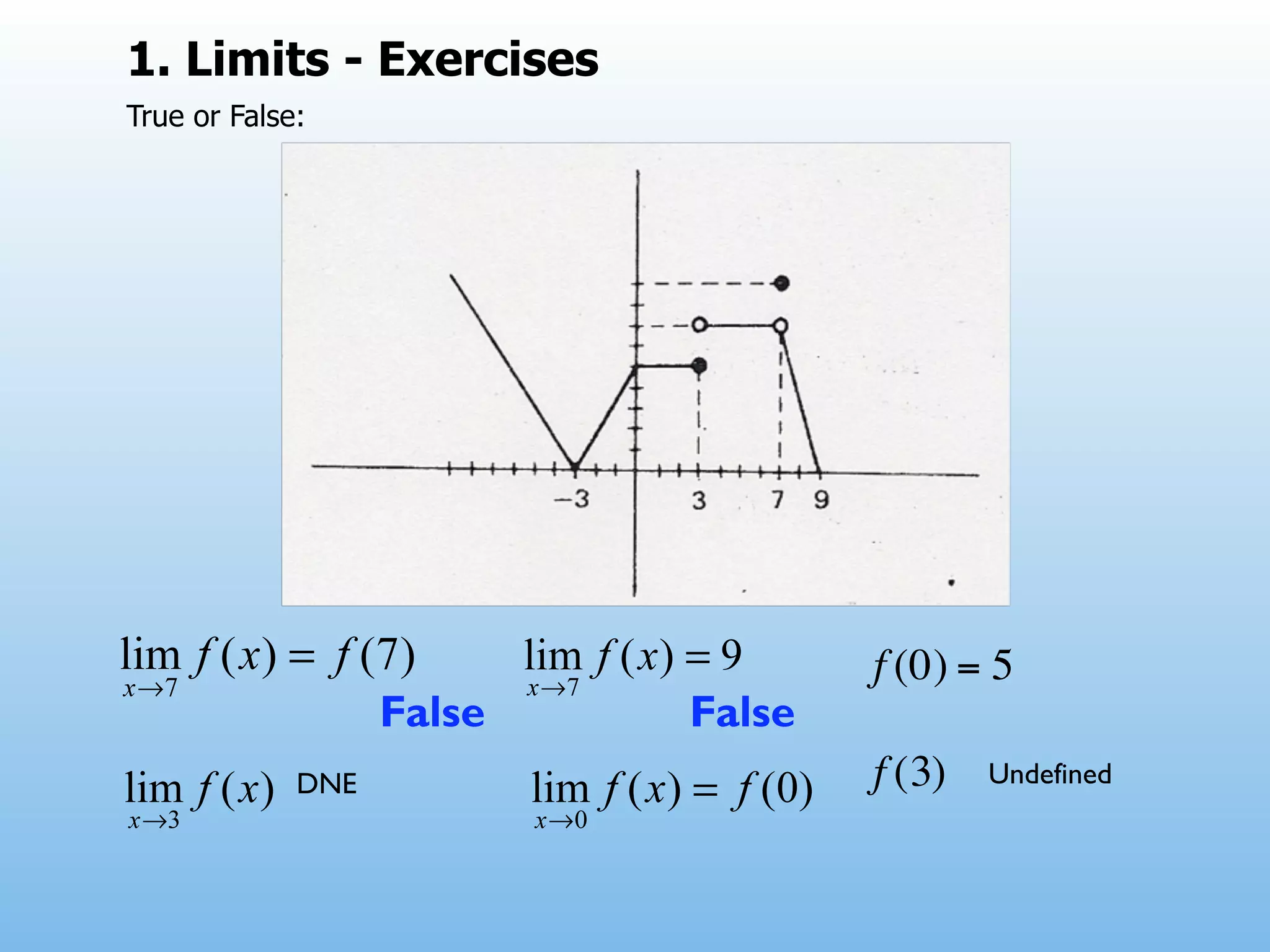 1. Limits - Exercises
True or False:




                              !    f (0) = 5
                   False   False
             DNE                   f (3)   Undefined
 