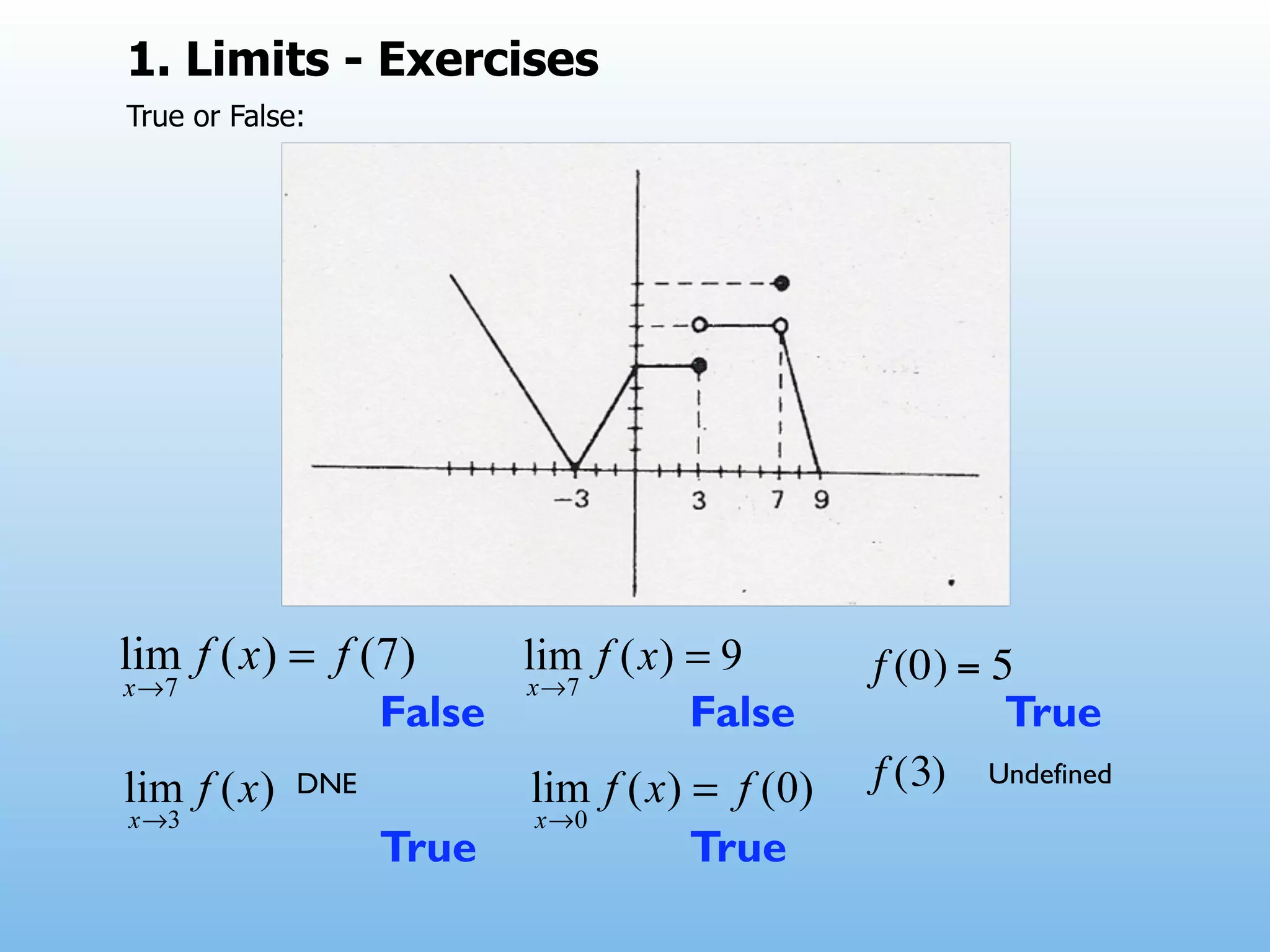 1. Limits - Exercises
True or False:




                              !    f (0) = 5
                   False   False            True
             DNE                   f (3) Undefined
                   True    True
 