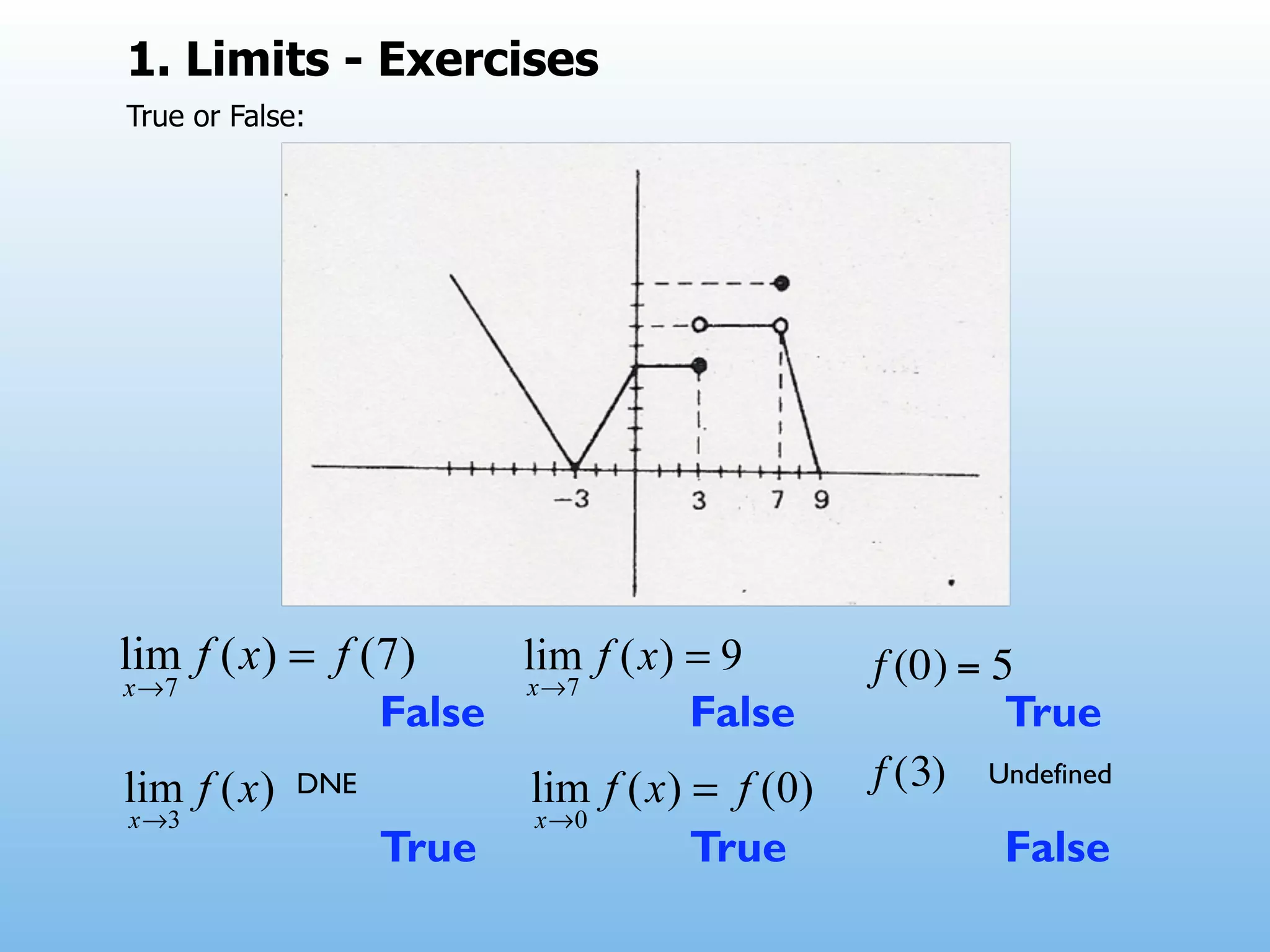 1. Limits - Exercises
True or False:




                              !    f (0) = 5
                   False   False            True
             DNE                   f (3) Undefined
                   True    True            False
 