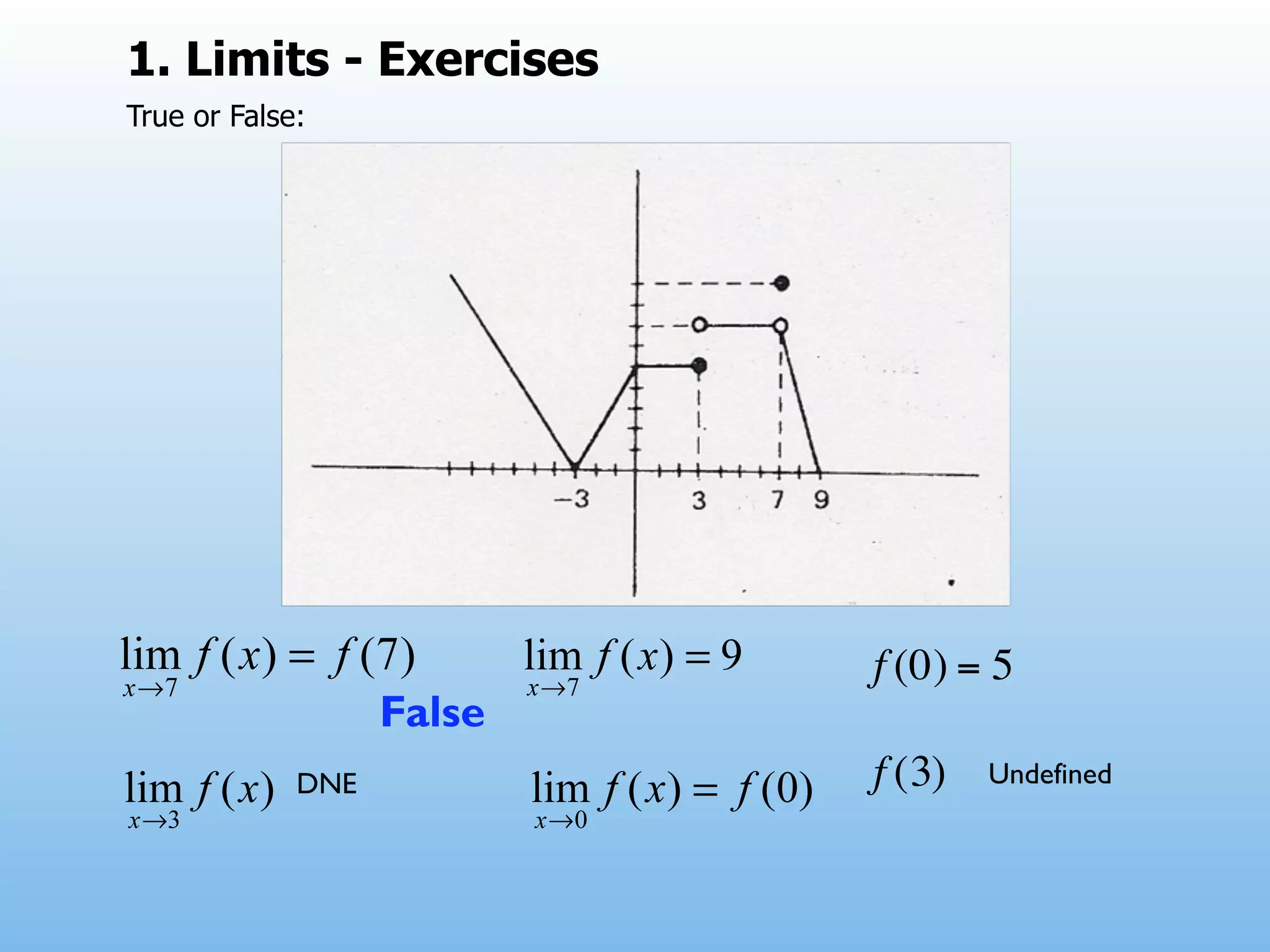 1. Limits - Exercises
True or False:




                           !   f (0) = 5
                   False
             DNE               f (3)   Undefined
 