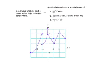 Continuous functions can be
drawn with a single unbroken
pencil stroke.
 