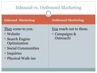 Inbound  Marketing Outbound Marketing They  come to you. Website Search Engine Optimization Social Communities Inquiries Physical Walk-ins You  reach out to them. Campaigns & Outreach! Inbound vs. Outbound Marketing 