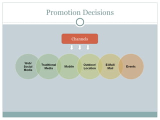 Promotion Decisions Channels 