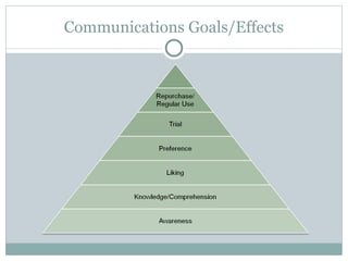 Communications Goals/Effects 