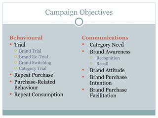 Campaign Objectives Behavioural Trial Brand Trial Brand Re-Trial Brand Switching Category Trial Repeat Purchase Purchase-Related Behaviour Repeat Consumption Communications Category Need Brand Awareness Recognition Recall Brand Attitude Brand Purchase Intention Brand Purchase Facilitation 