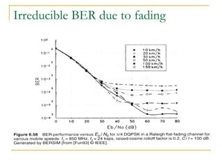 Irreducible BER due to fading 