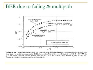 BER due to fading & multipath 