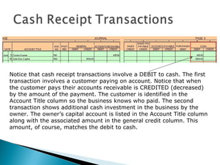 Notice that cash receipt transactions involve a DEBIT to cash. The first
transaction involves a customer paying on account. Notice that when
the customer pays their accounts receivable is CREDITED (decreased)
by the amount of the payment. The customer is identified in the
Account Title column so the business knows who paid. The second
transaction shows additional cash investment in the business by the
owner. The owner’s capital account is listed in the Account Title column
along with the associated amount in the general credit column. This
amount, of course, matches the debit to cash.

 