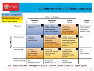 A Framework for IS Decision Analysis
16
EIS - Executive IS; MIS – Management IS; DSS – Decision Support System; ES – Expert System
Senior executives
Middle management
Low-level management
 