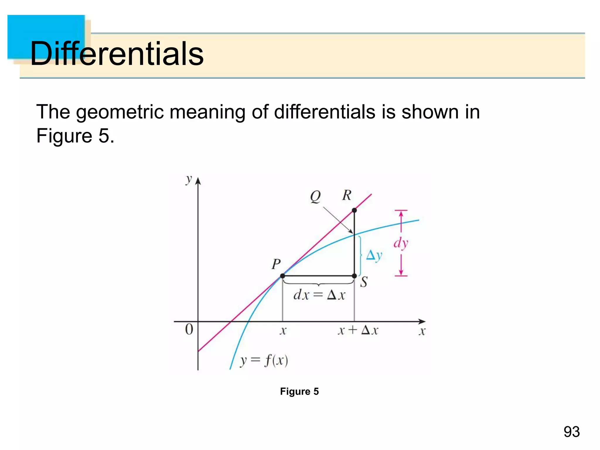 9393
Differentials
The geometric meaning of differentials is shown in
Figure 5.
Figure 5
 