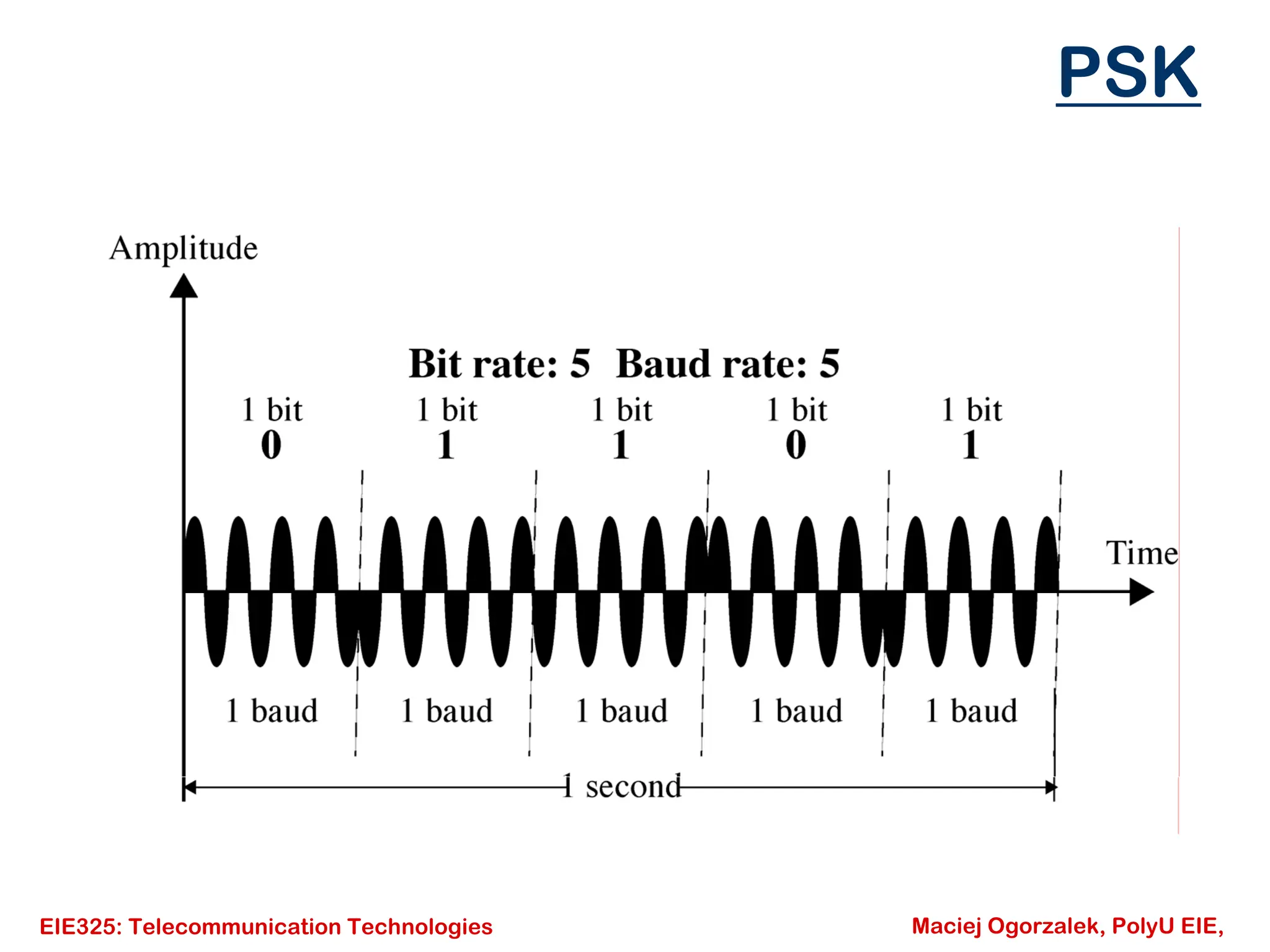 EIE325: Telecommunication Technologies Maciej Ogorzalek, PolyU EIE,
PSK
 