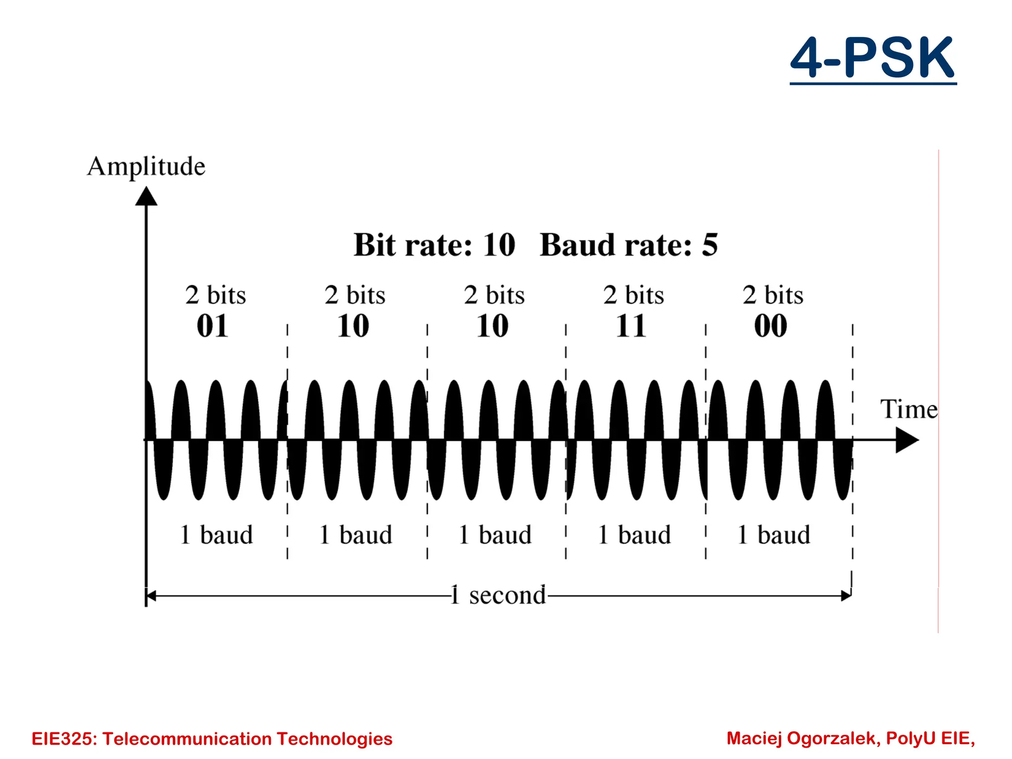 EIE325: Telecommunication Technologies Maciej Ogorzalek, PolyU EIE,
4-PSK
 