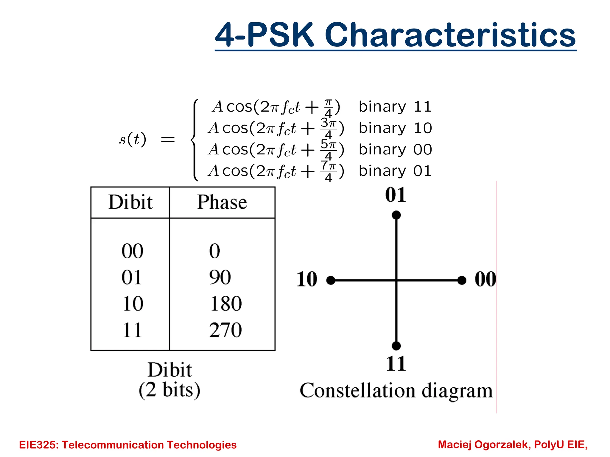 EIE325: Telecommunication Technologies Maciej Ogorzalek, PolyU EIE,
4-PSK Characteristics
 