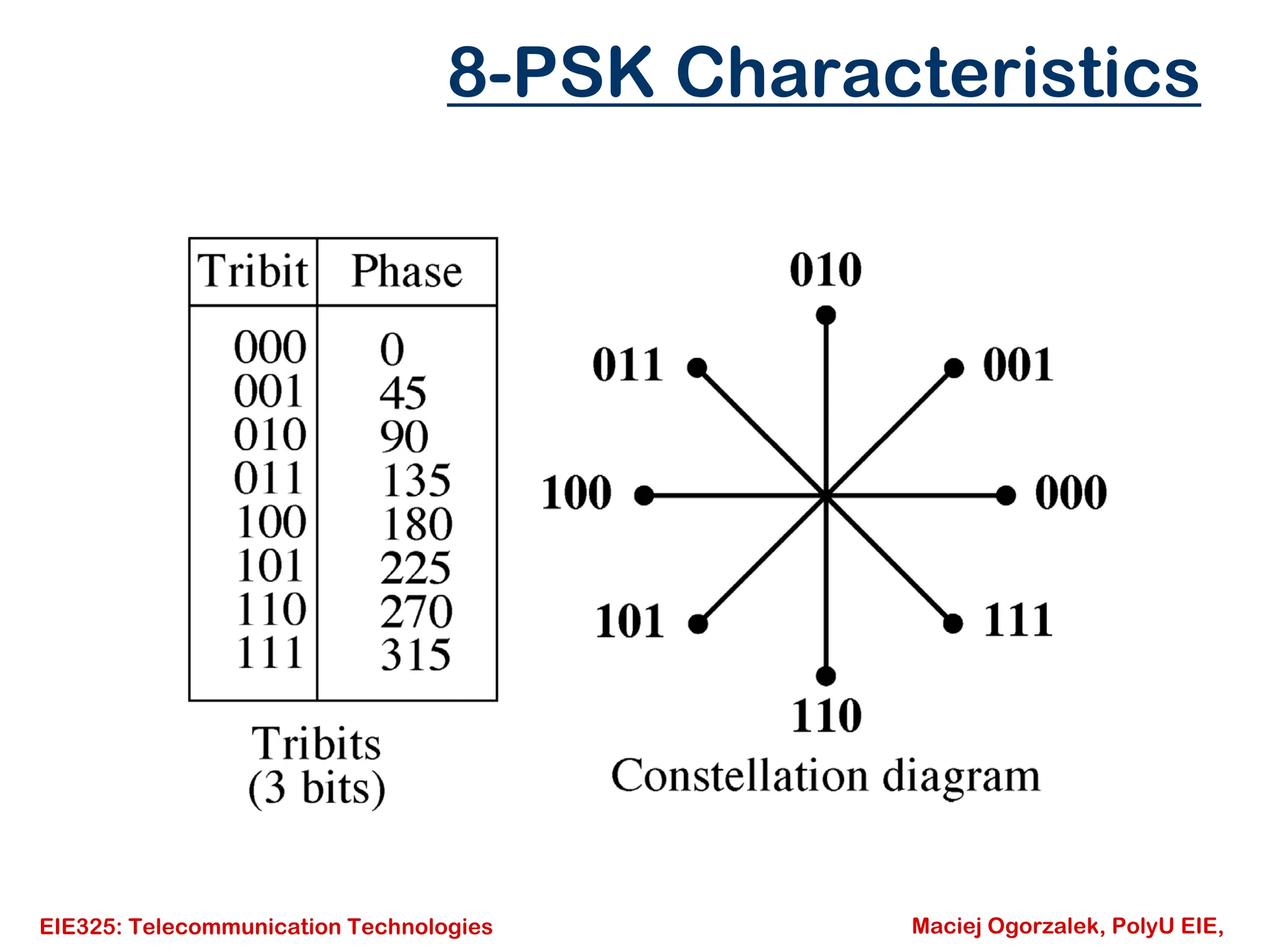 EIE325: Telecommunication Technologies Maciej Ogorzalek, PolyU EIE,
8-PSK Characteristics
 