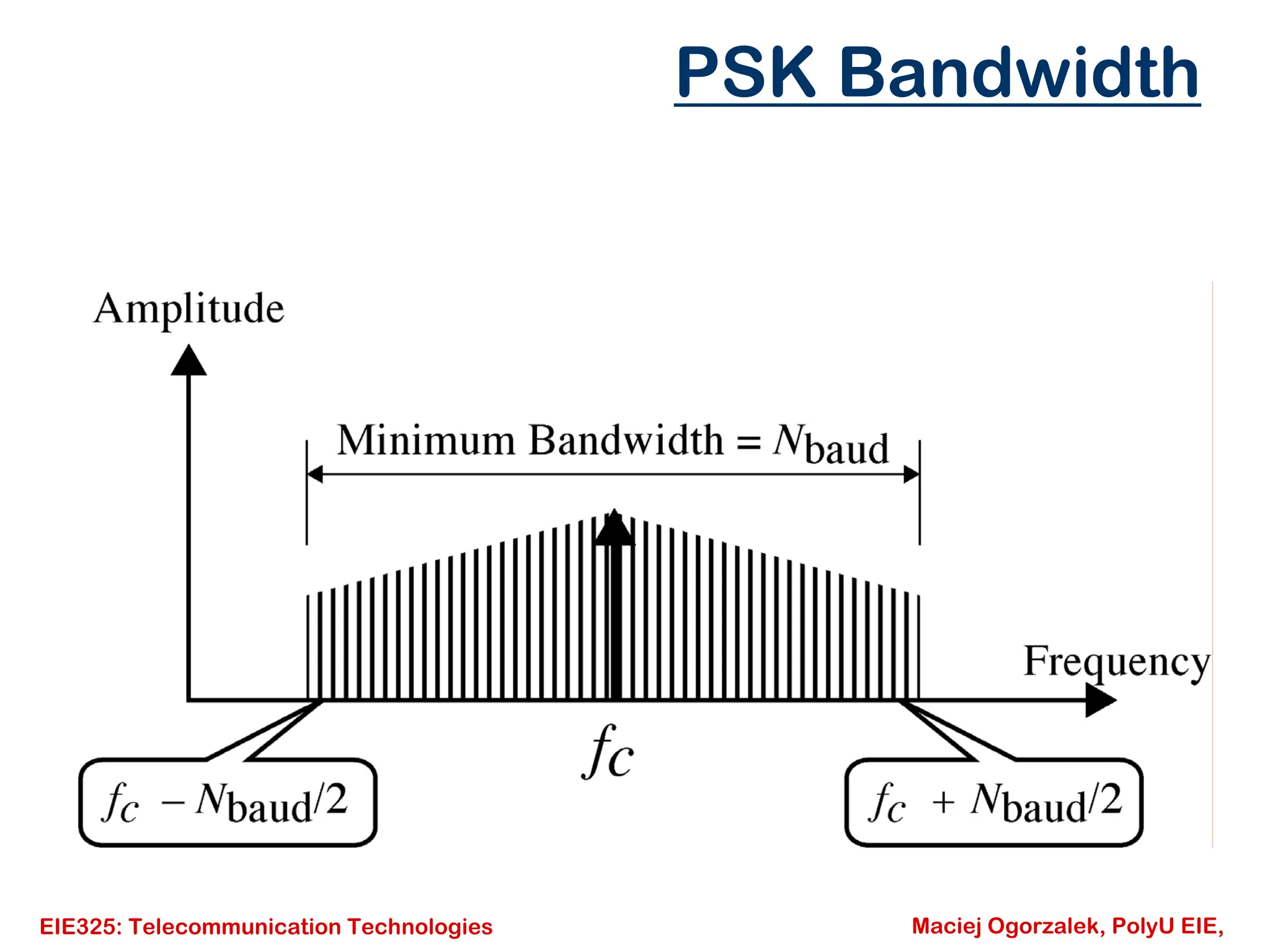 EIE325: Telecommunication Technologies Maciej Ogorzalek, PolyU EIE,
PSK Bandwidth
 
