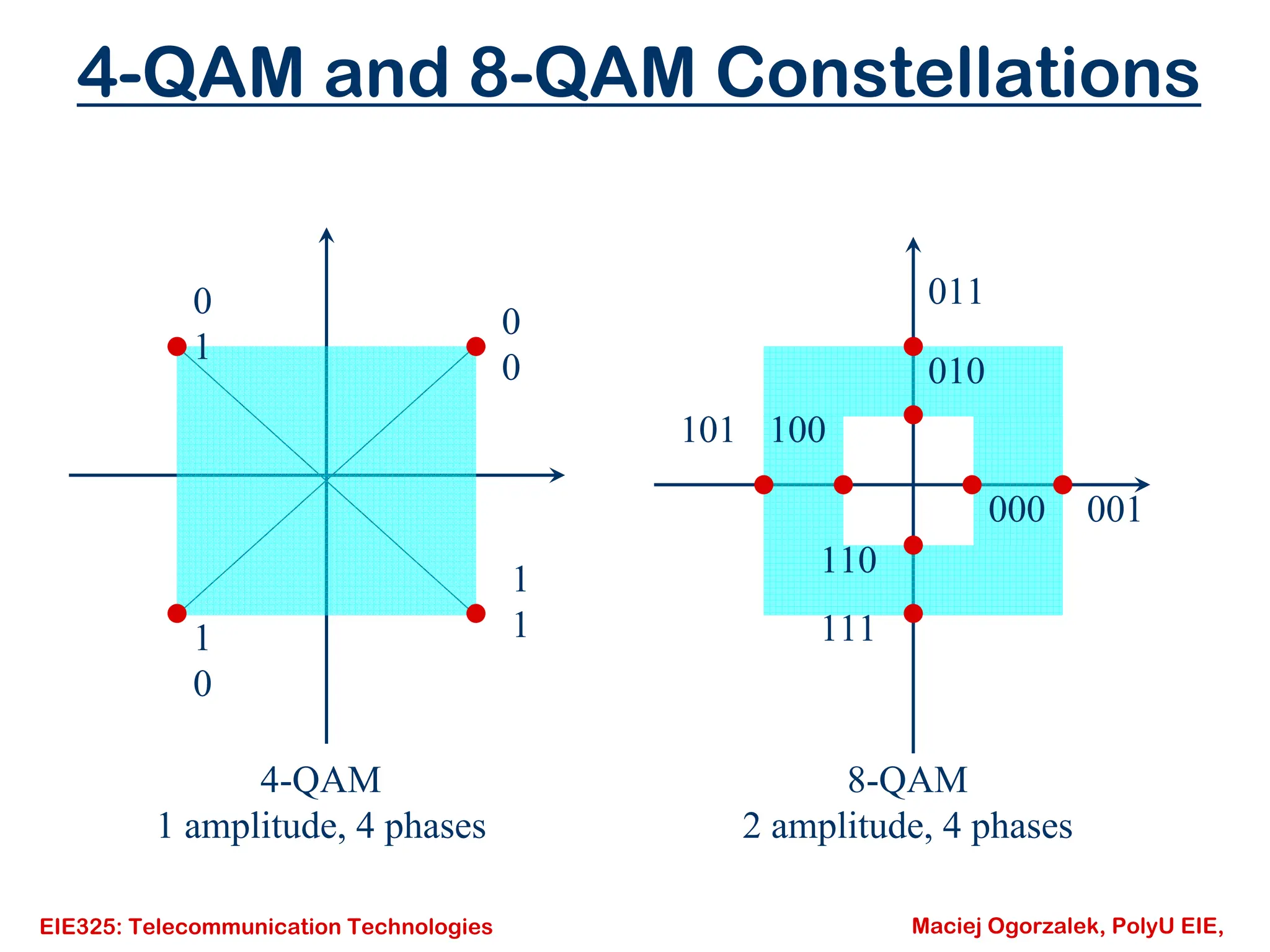 EIE325: Telecommunication Technologies Maciej Ogorzalek, PolyU EIE,
4-QAM and 8-QAM Constellations
0
0
1
1
0
1
1
0
101 100
011
010
000 001
110
111
4-QAM
1 amplitude, 4 phases
8-QAM
2 amplitude, 4 phases
 