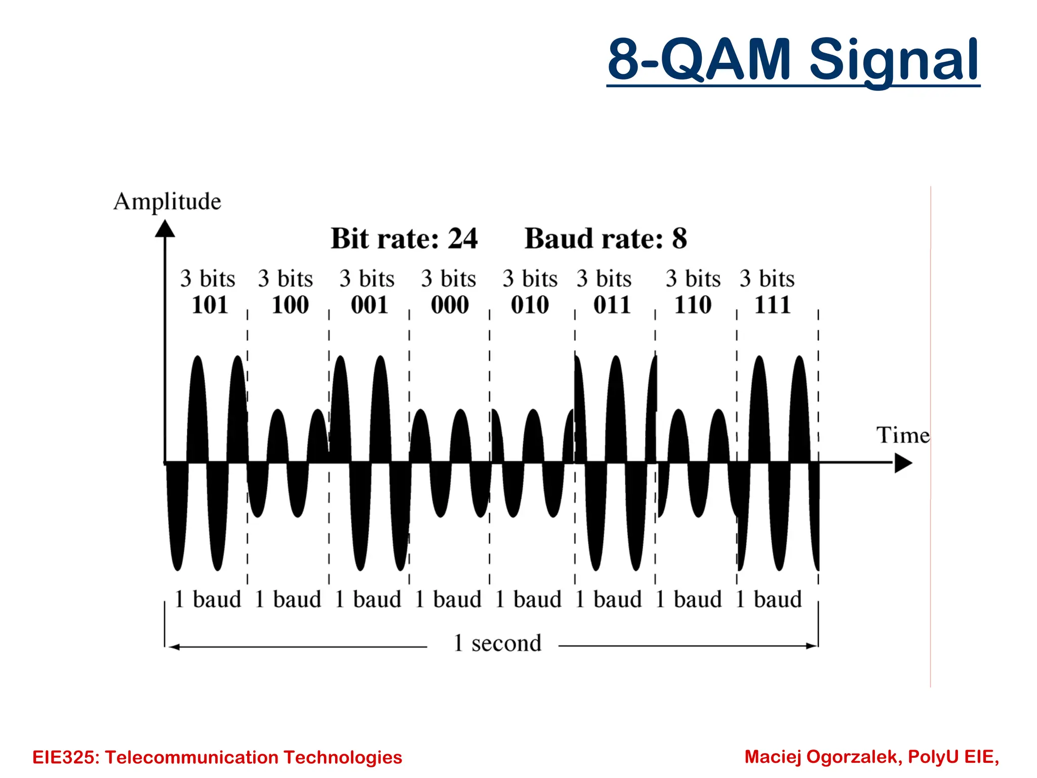 EIE325: Telecommunication Technologies Maciej Ogorzalek, PolyU EIE,
8-QAM Signal
 