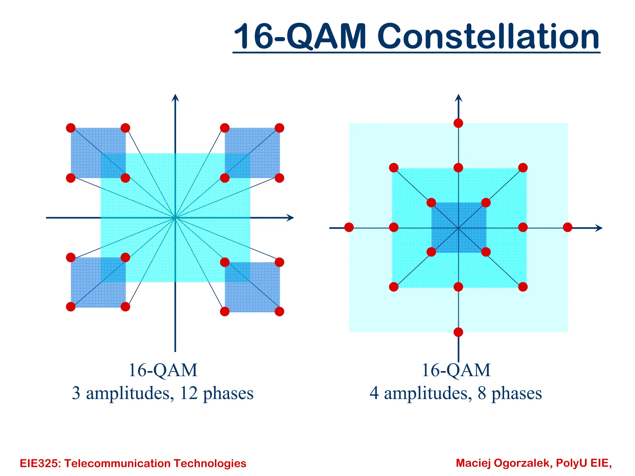 EIE325: Telecommunication Technologies Maciej Ogorzalek, PolyU EIE,
16-QAM Constellation
16-QAM
3 amplitudes, 12 phases
16-QAM
4 amplitudes, 8 phases
 