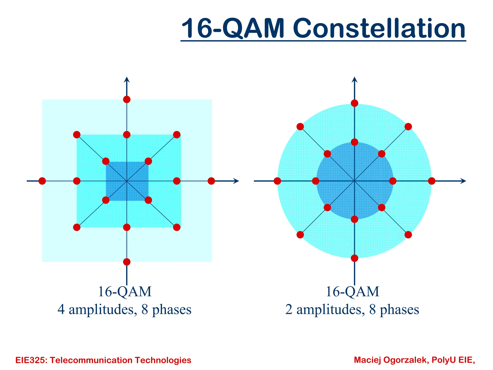 EIE325: Telecommunication Technologies Maciej Ogorzalek, PolyU EIE,
16-QAM Constellation
16-QAM
4 amplitudes, 8 phases
16-QAM
2 amplitudes, 8 phases
 