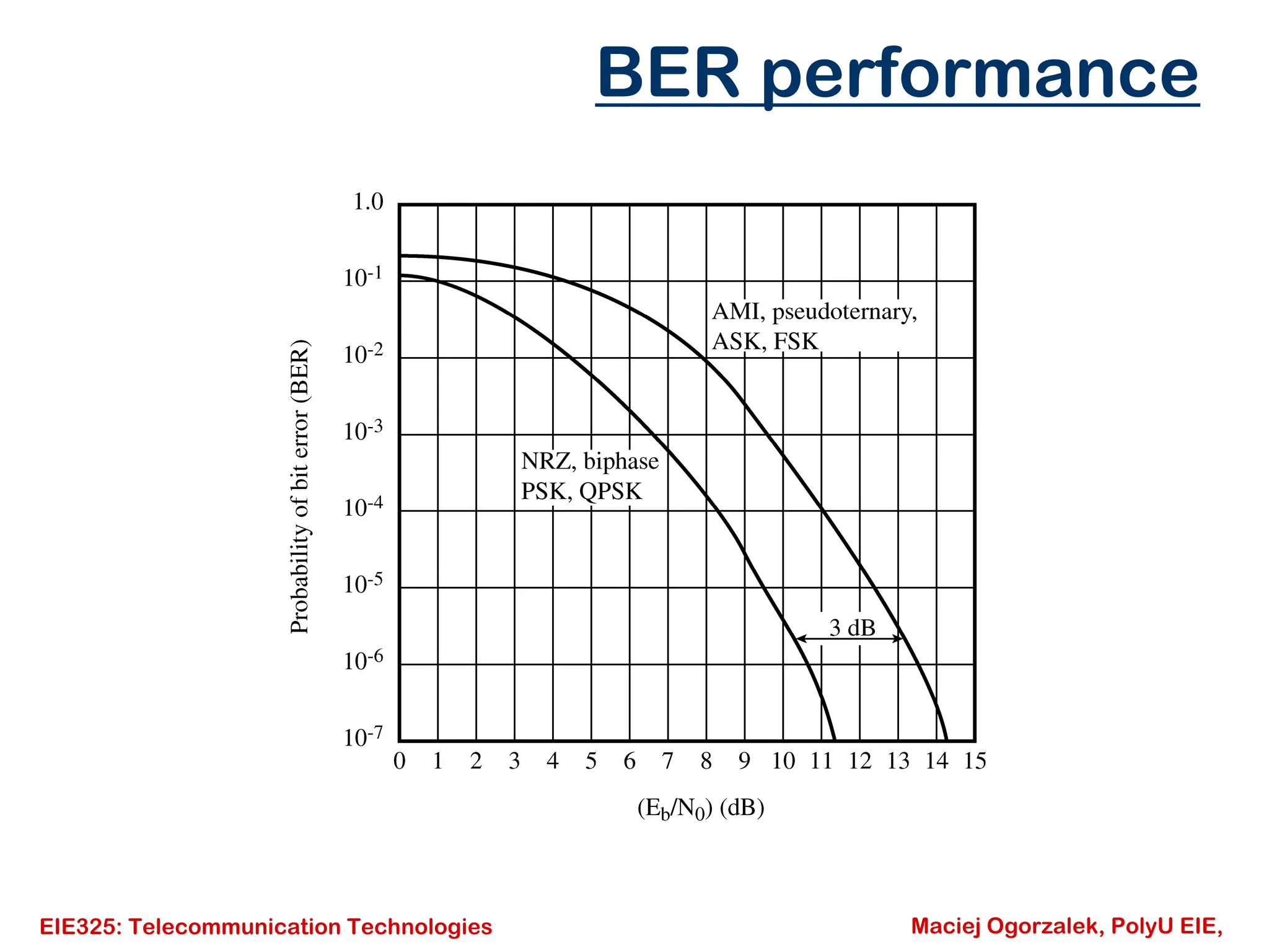 EIE325: Telecommunication Technologies Maciej Ogorzalek, PolyU EIE,
BER performance
 