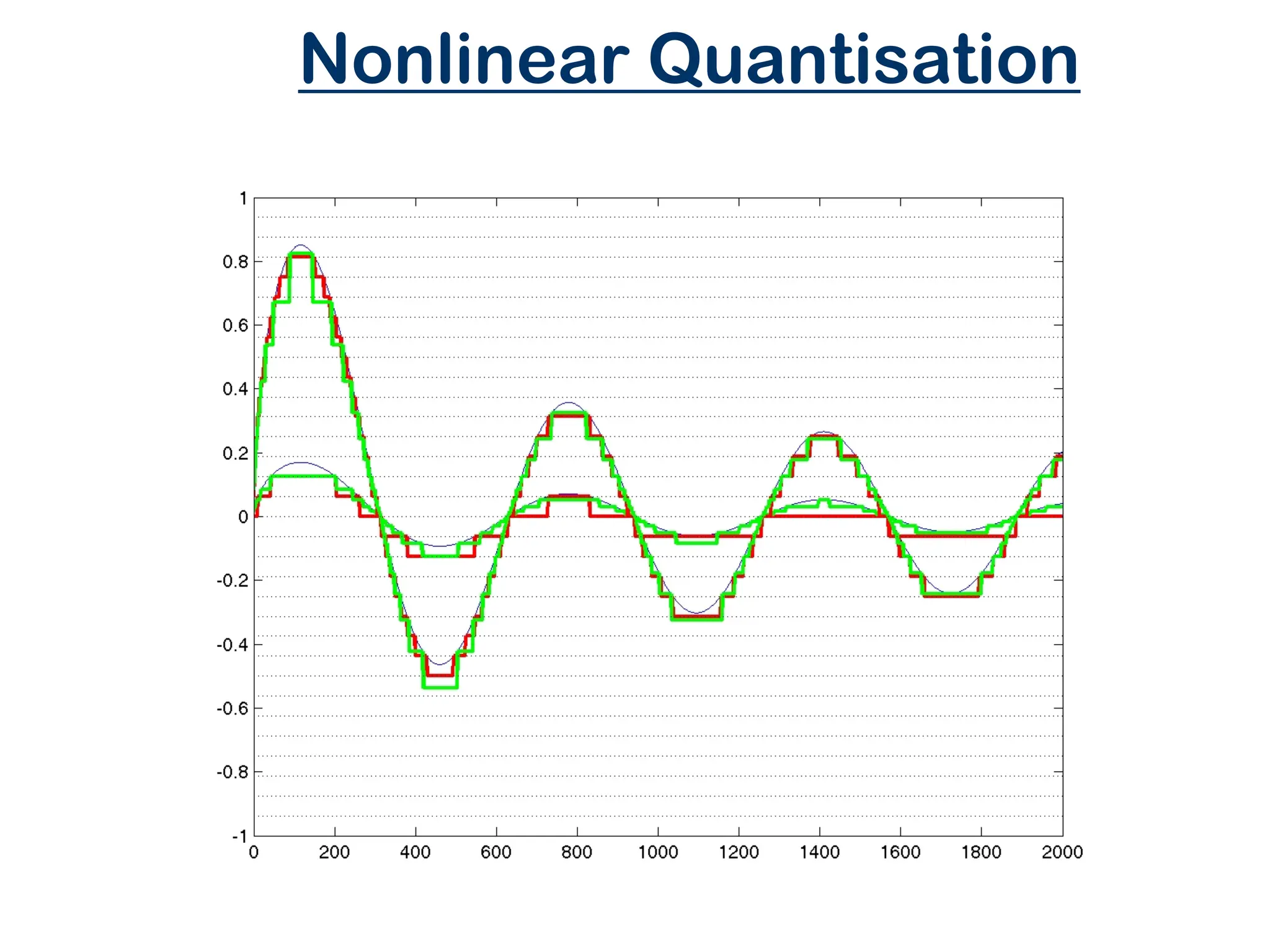 Nonlinear Quantisation
 