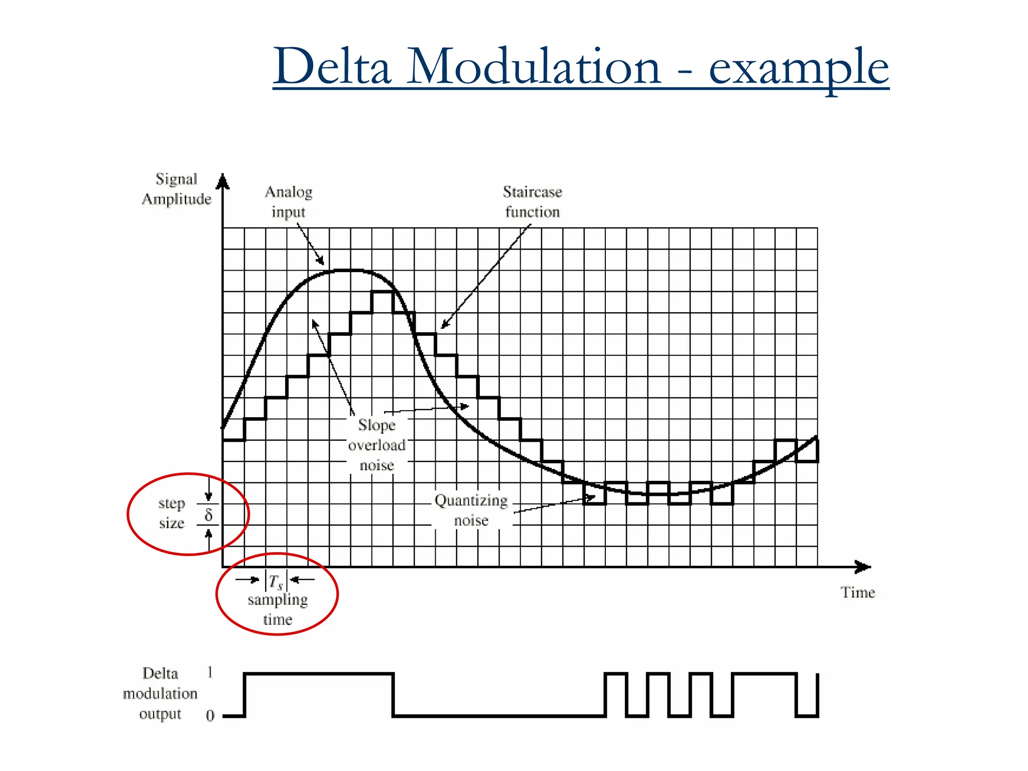 Delta Modulation - example
 