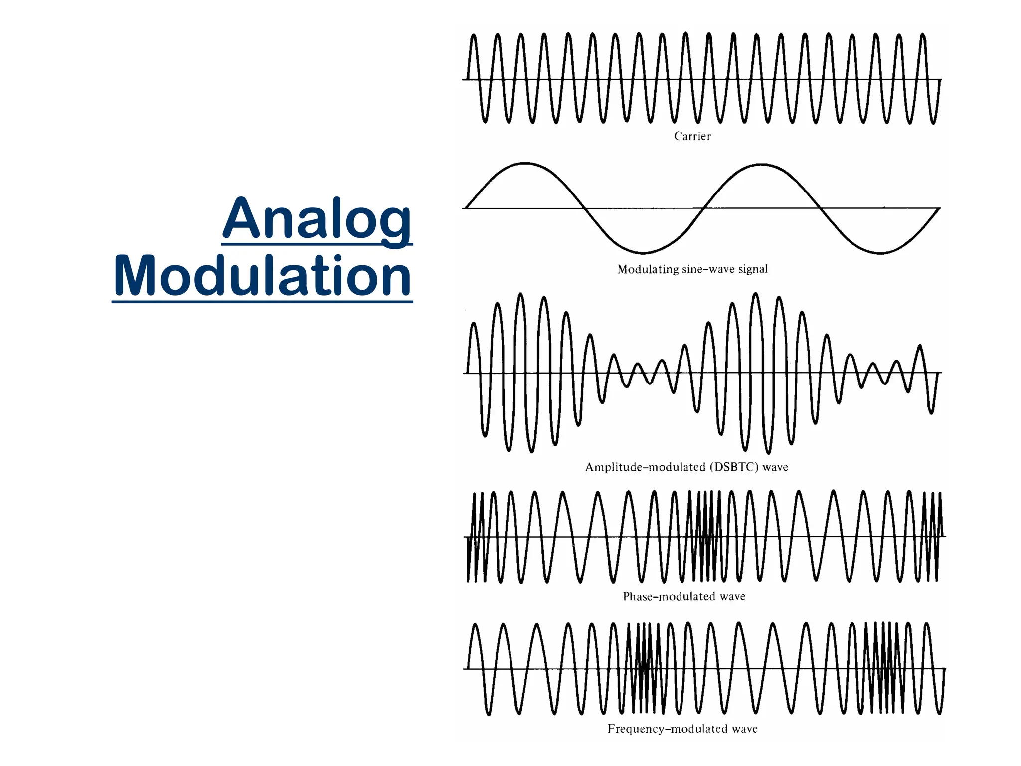 Analog
Modulation
 