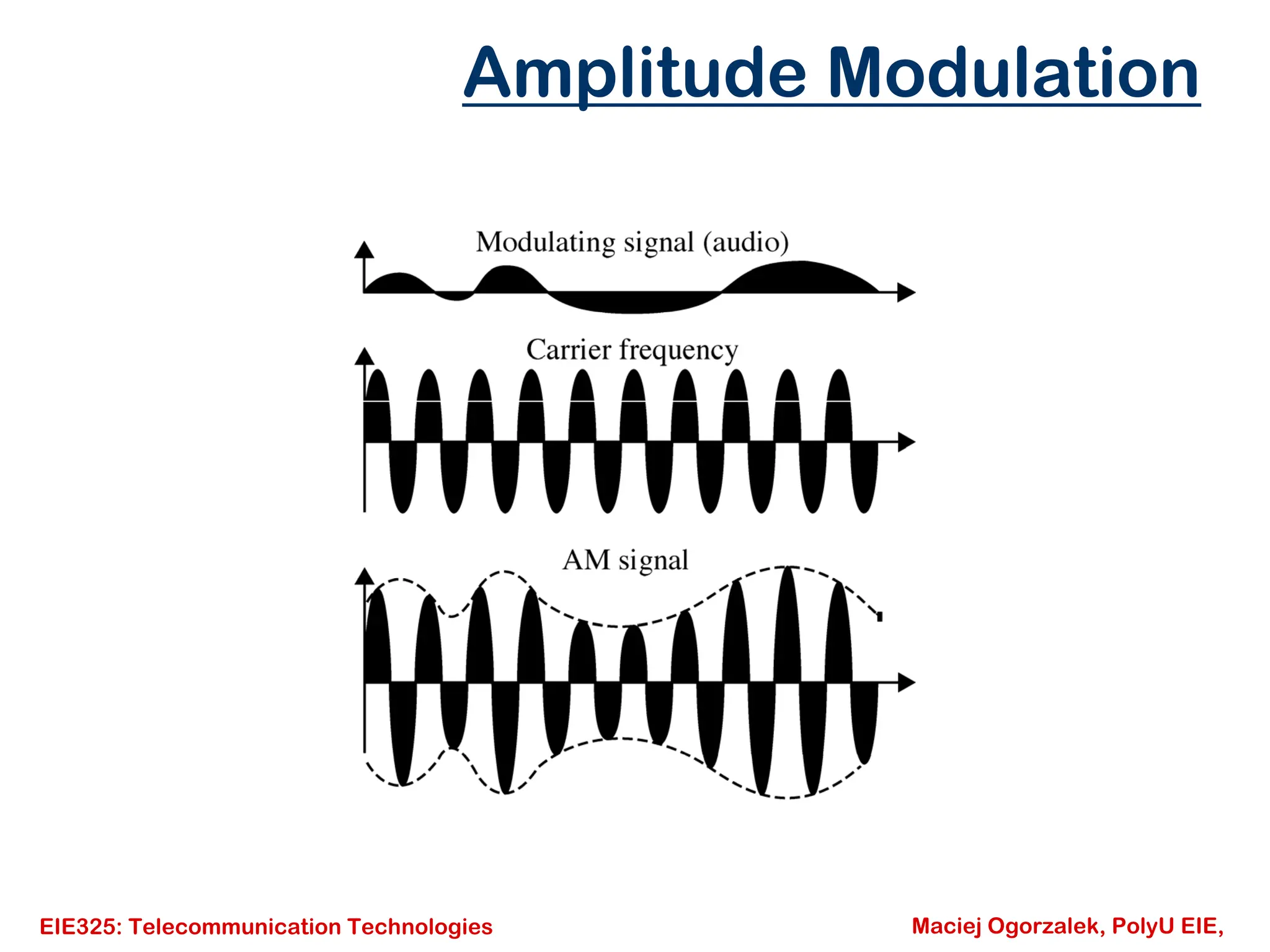 EIE325: Telecommunication Technologies Maciej Ogorzalek, PolyU EIE,
Amplitude Modulation
 