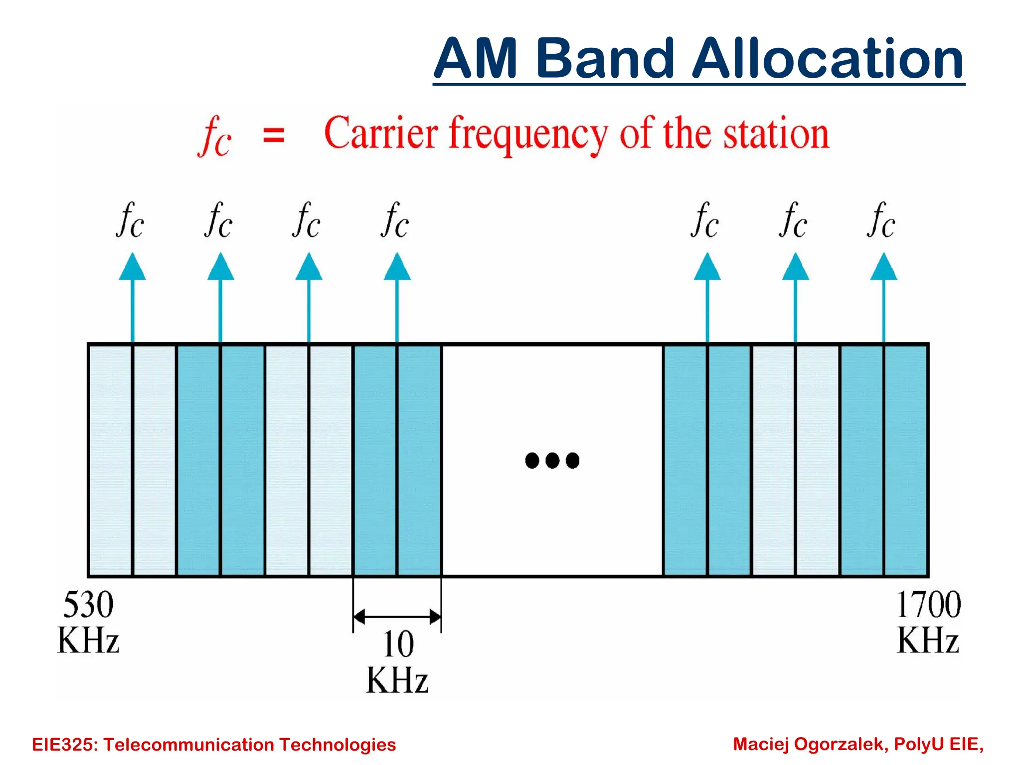 EIE325: Telecommunication Technologies Maciej Ogorzalek, PolyU EIE,
AM Band Allocation
 