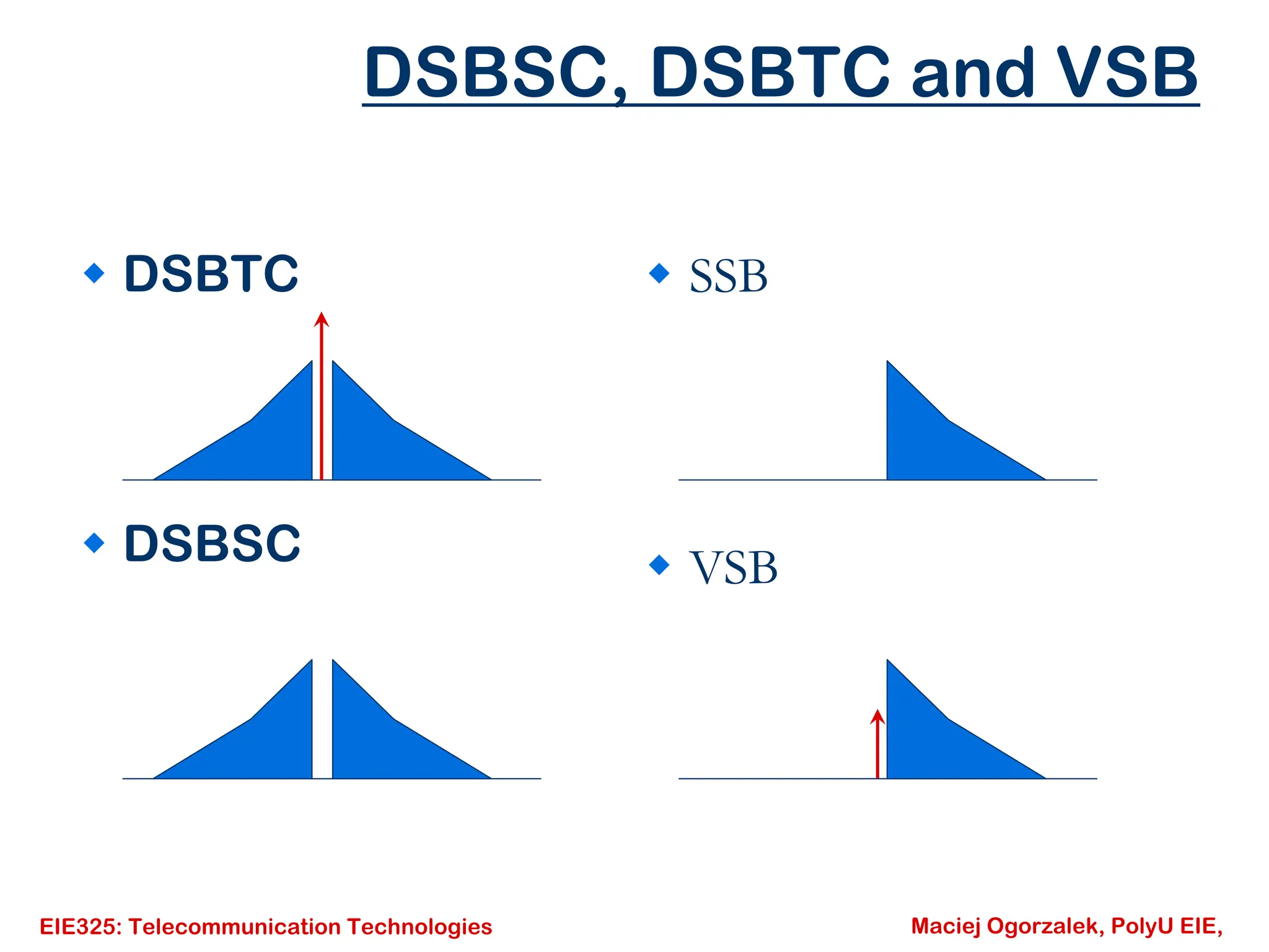 EIE325: Telecommunication Technologies Maciej Ogorzalek, PolyU EIE,
DSBSC, DSBTC and VSB
Š DSBTC
Š DSBSC
Š SSB
Š VSB
 