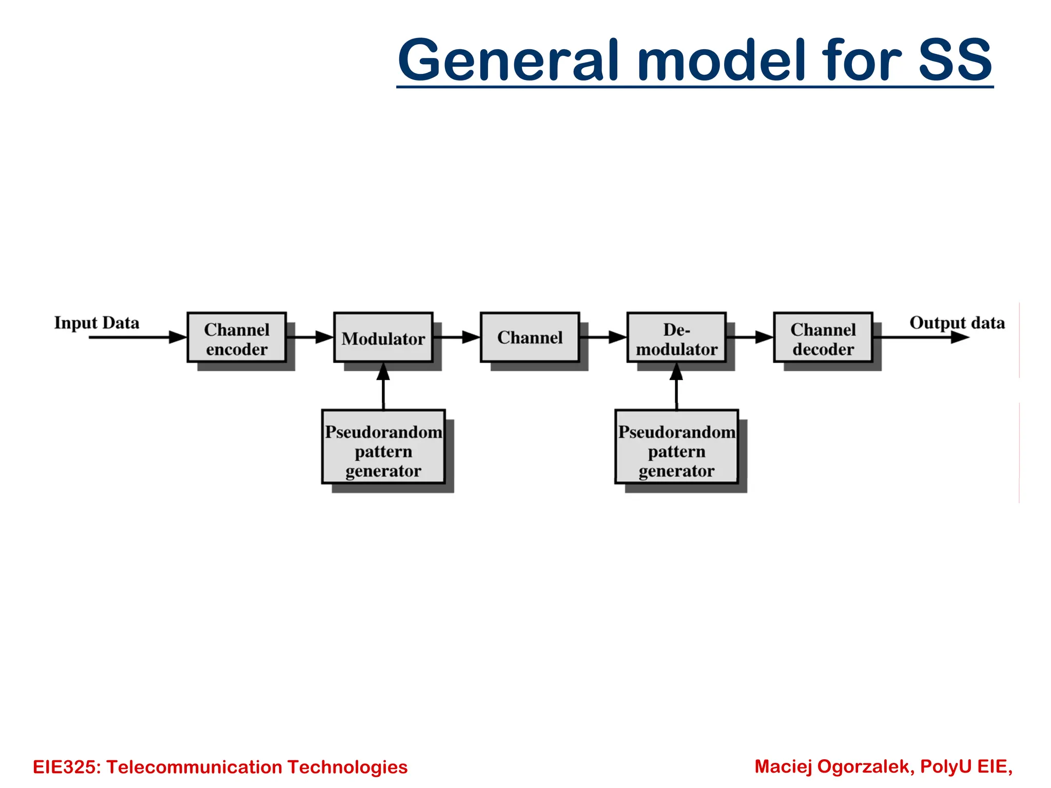 EIE325: Telecommunication Technologies Maciej Ogorzalek, PolyU EIE,
General model for SS
 