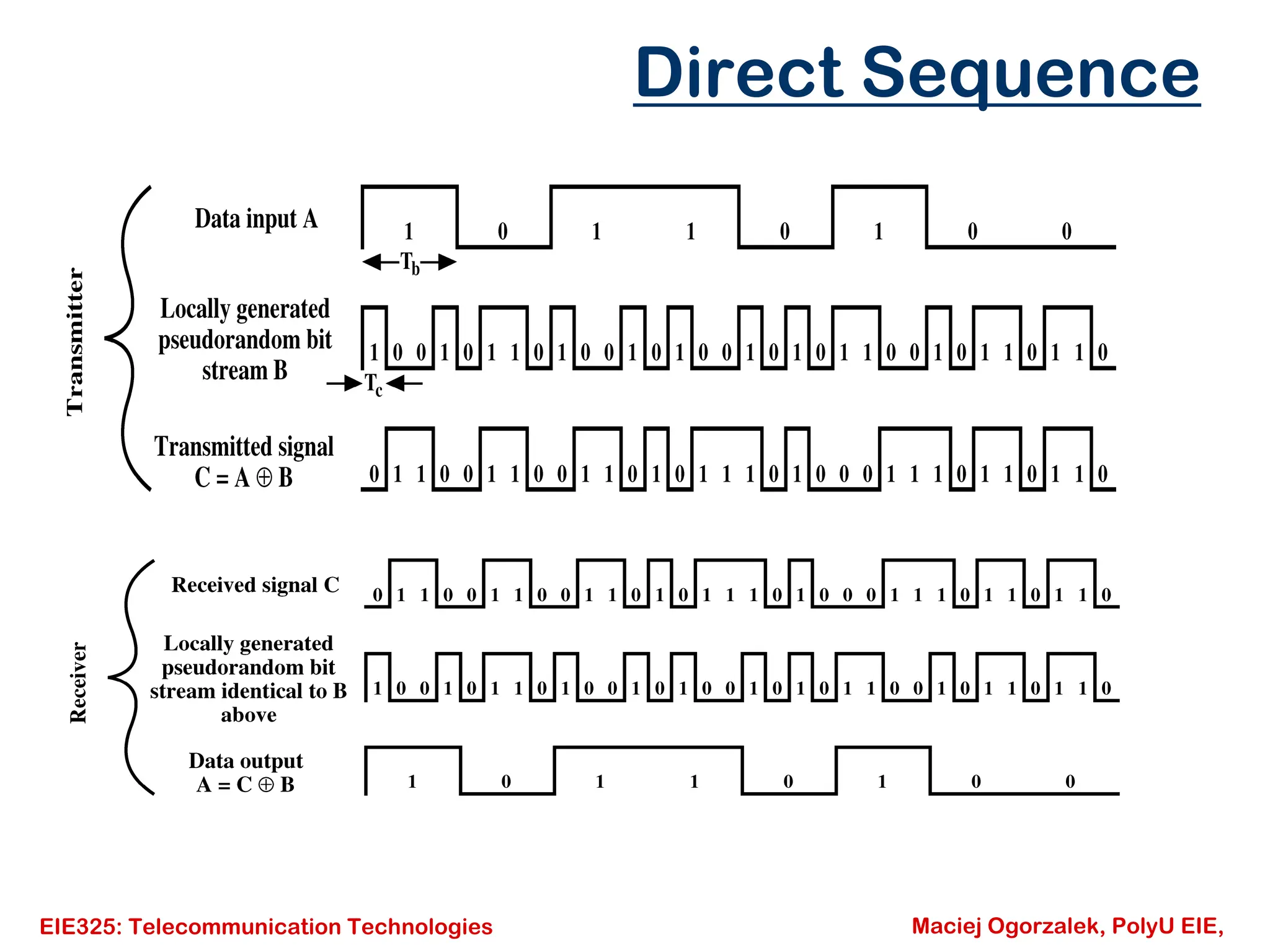 EIE325: Telecommunication Technologies Maciej Ogorzalek, PolyU EIE,
Direct Sequence
 